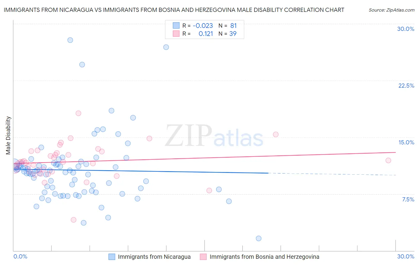 Immigrants from Nicaragua vs Immigrants from Bosnia and Herzegovina Male Disability