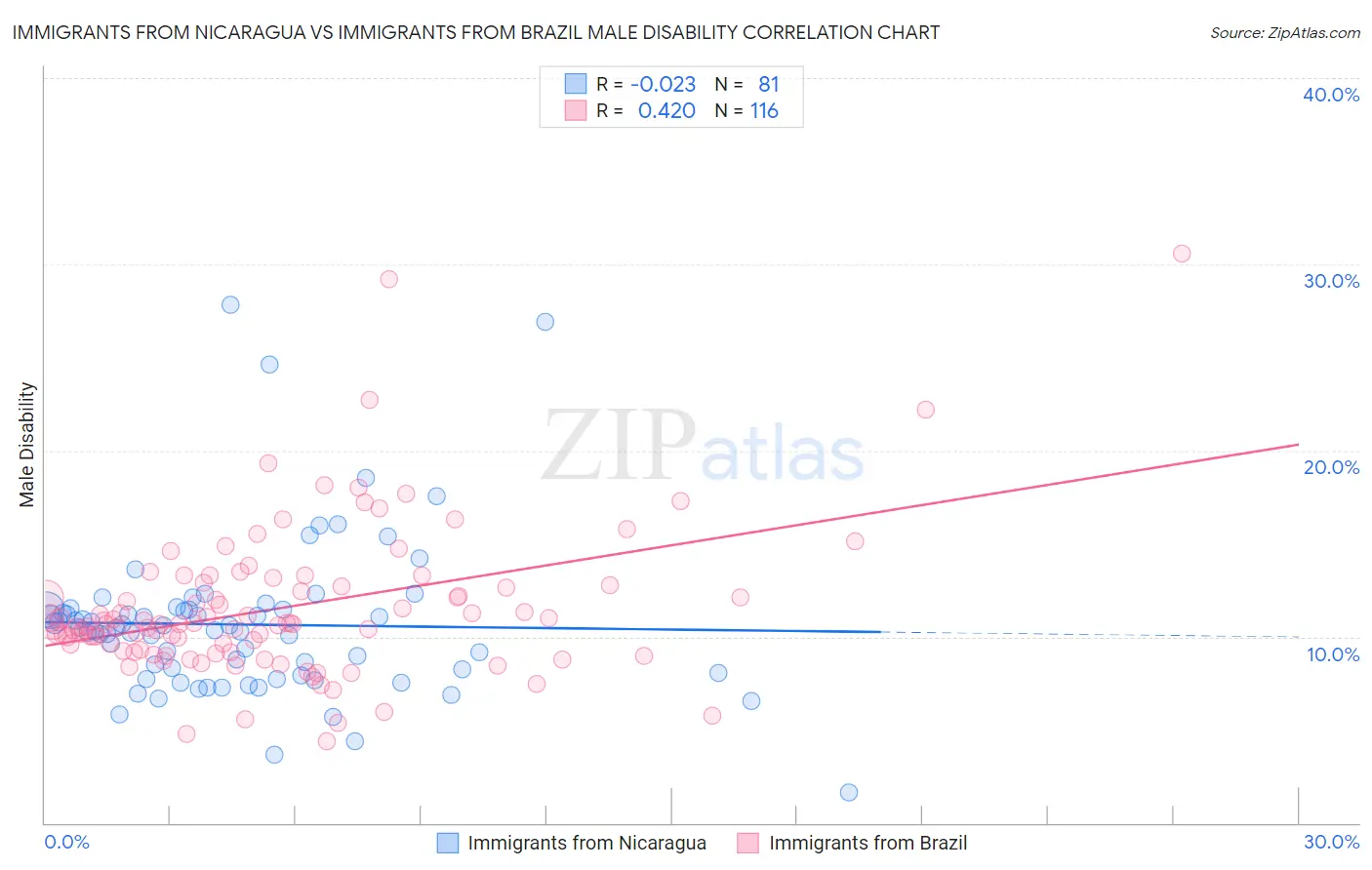 Immigrants from Nicaragua vs Immigrants from Brazil Male Disability