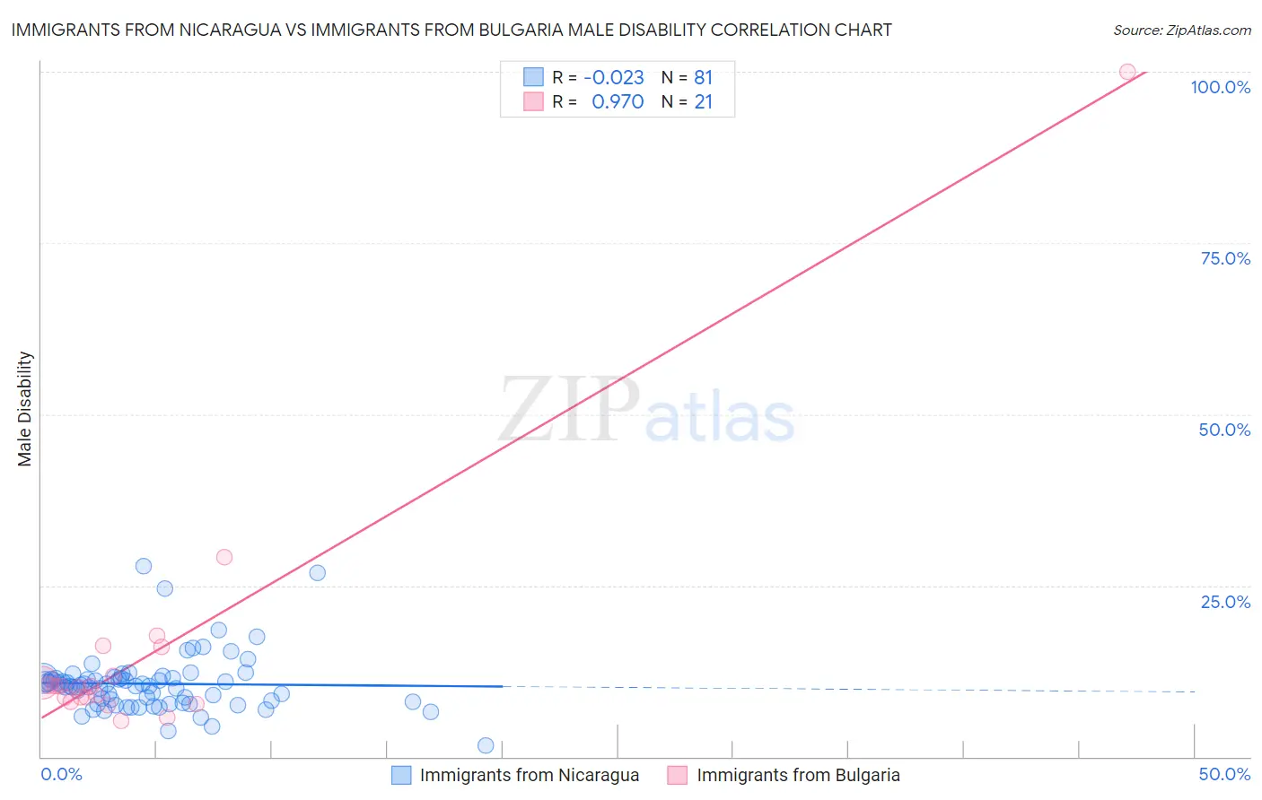 Immigrants from Nicaragua vs Immigrants from Bulgaria Male Disability