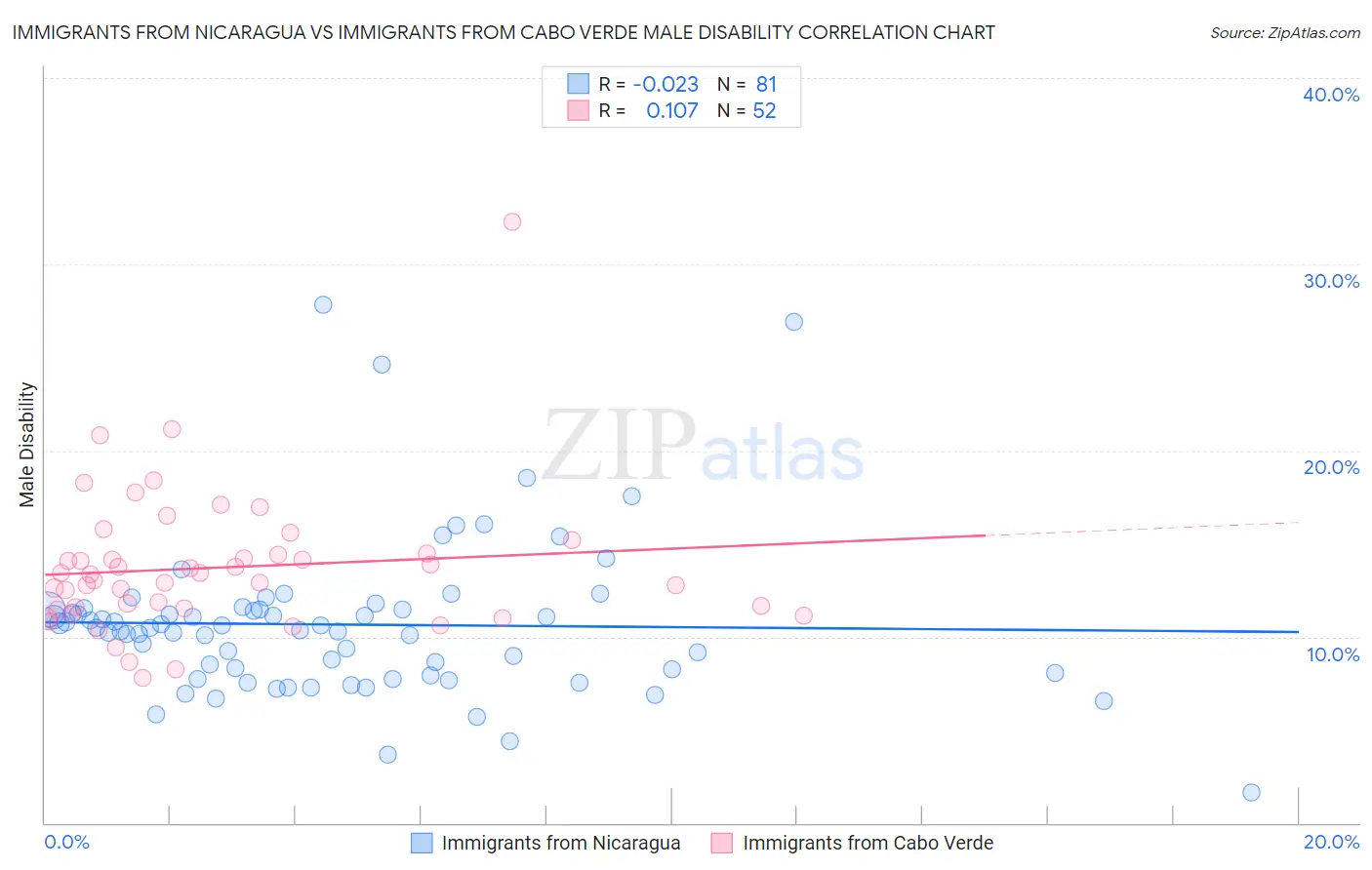 Immigrants from Nicaragua vs Immigrants from Cabo Verde Male Disability
