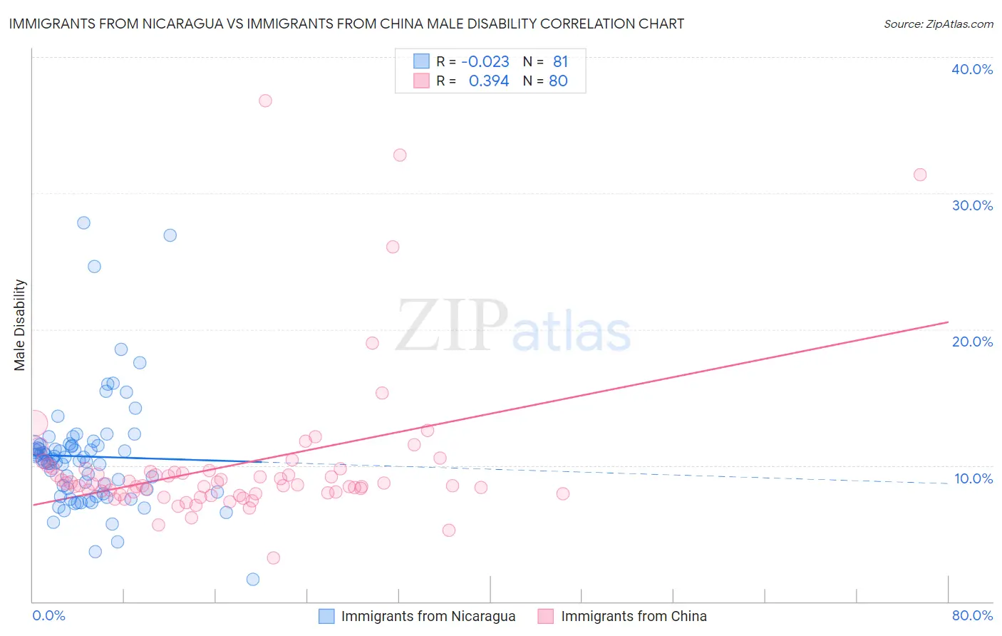 Immigrants from Nicaragua vs Immigrants from China Male Disability