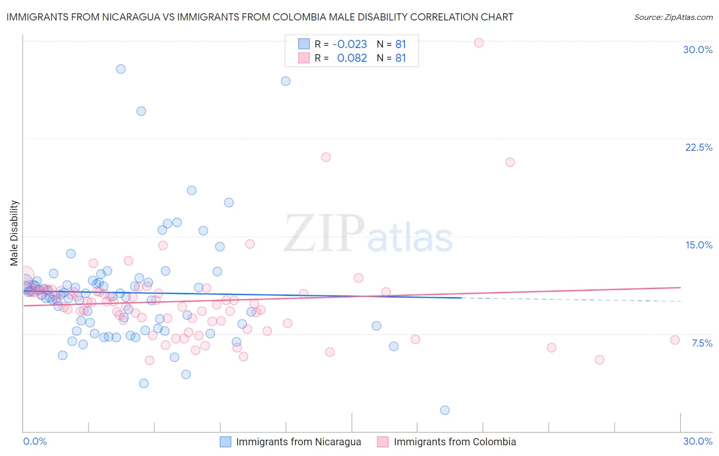 Immigrants from Nicaragua vs Immigrants from Colombia Male Disability