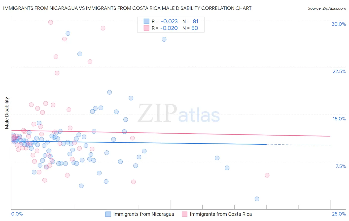 Immigrants from Nicaragua vs Immigrants from Costa Rica Male Disability
