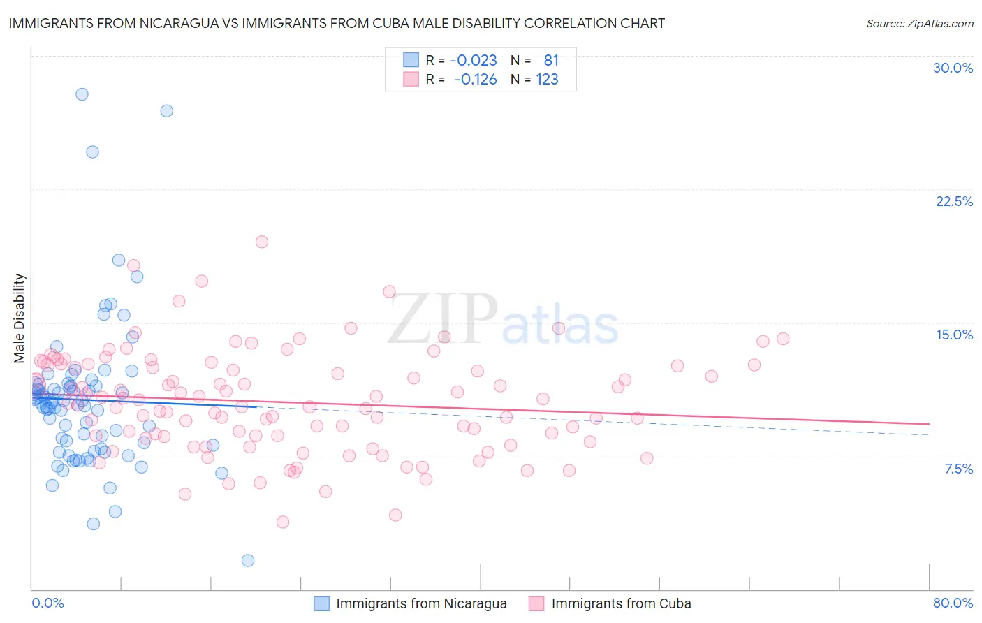 Immigrants from Nicaragua vs Immigrants from Cuba Male Disability