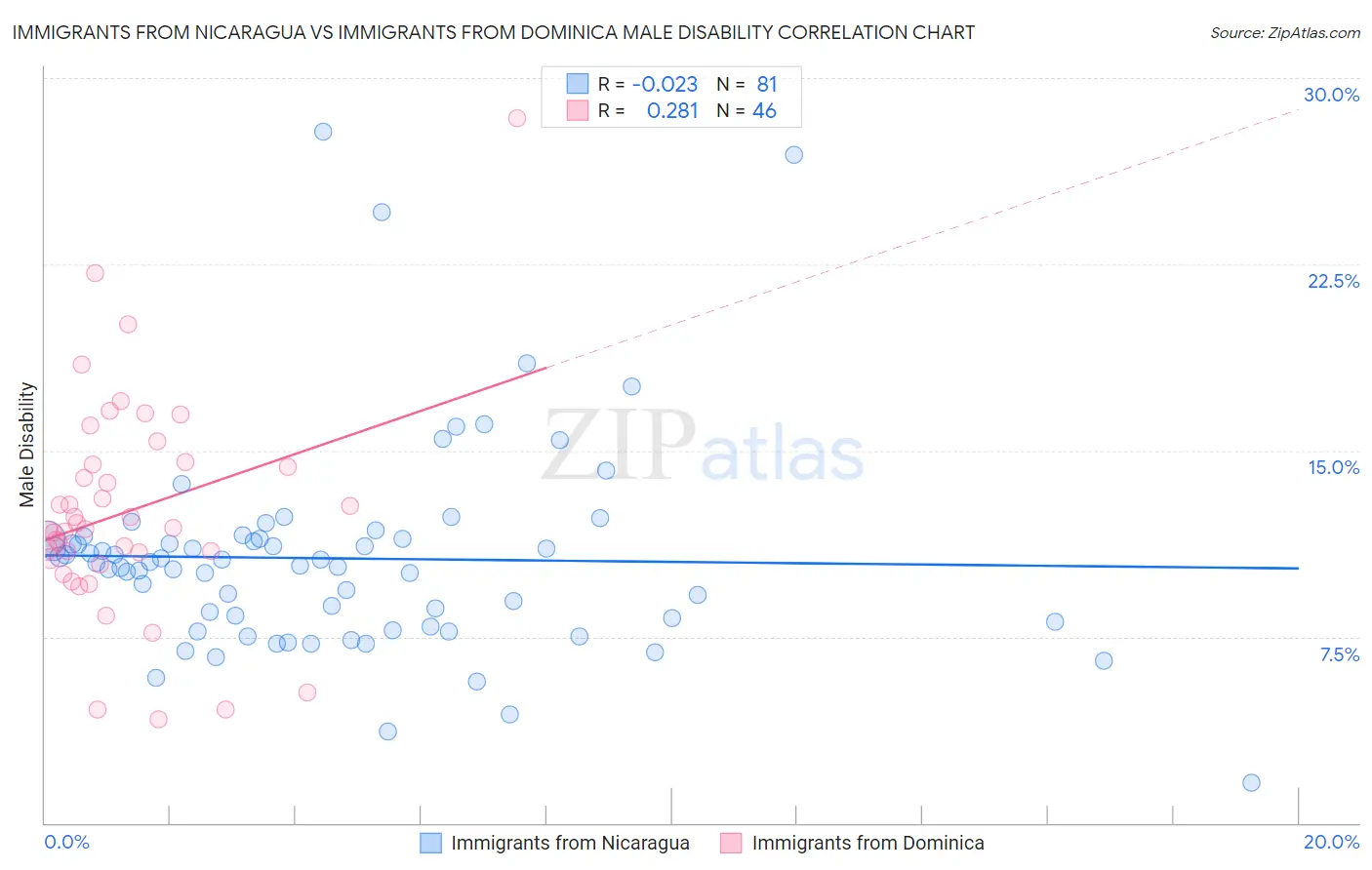 Immigrants from Nicaragua vs Immigrants from Dominica Male Disability