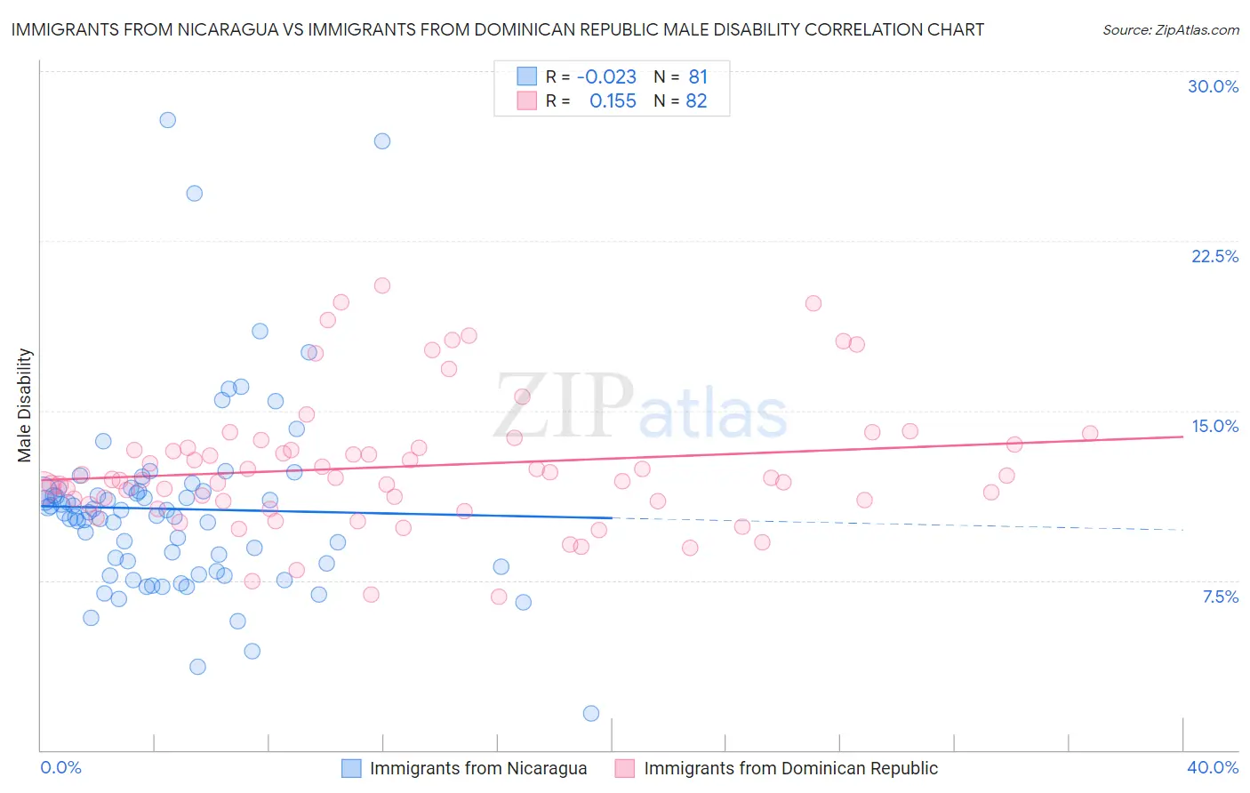 Immigrants from Nicaragua vs Immigrants from Dominican Republic Male Disability