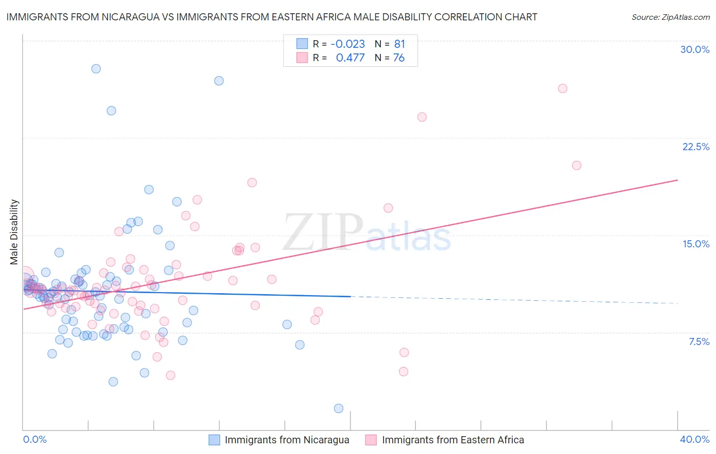 Immigrants from Nicaragua vs Immigrants from Eastern Africa Male Disability