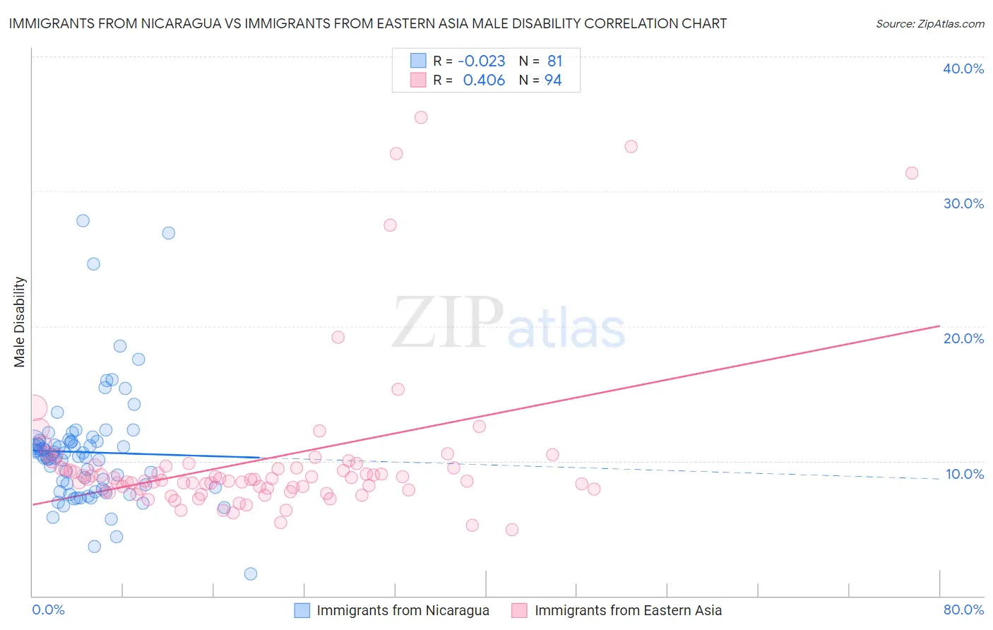 Immigrants from Nicaragua vs Immigrants from Eastern Asia Male Disability