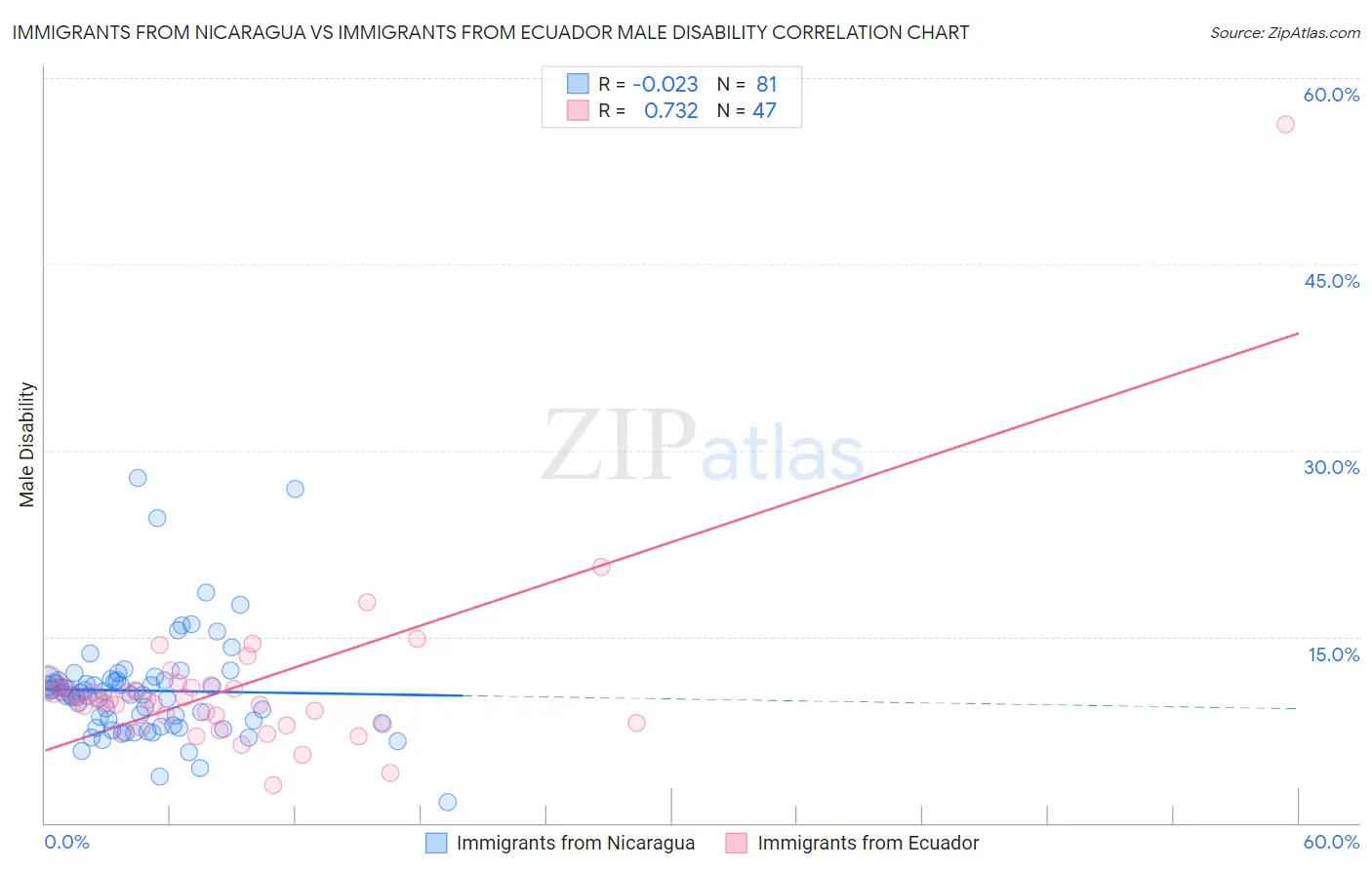 Immigrants from Nicaragua vs Immigrants from Ecuador Male Disability