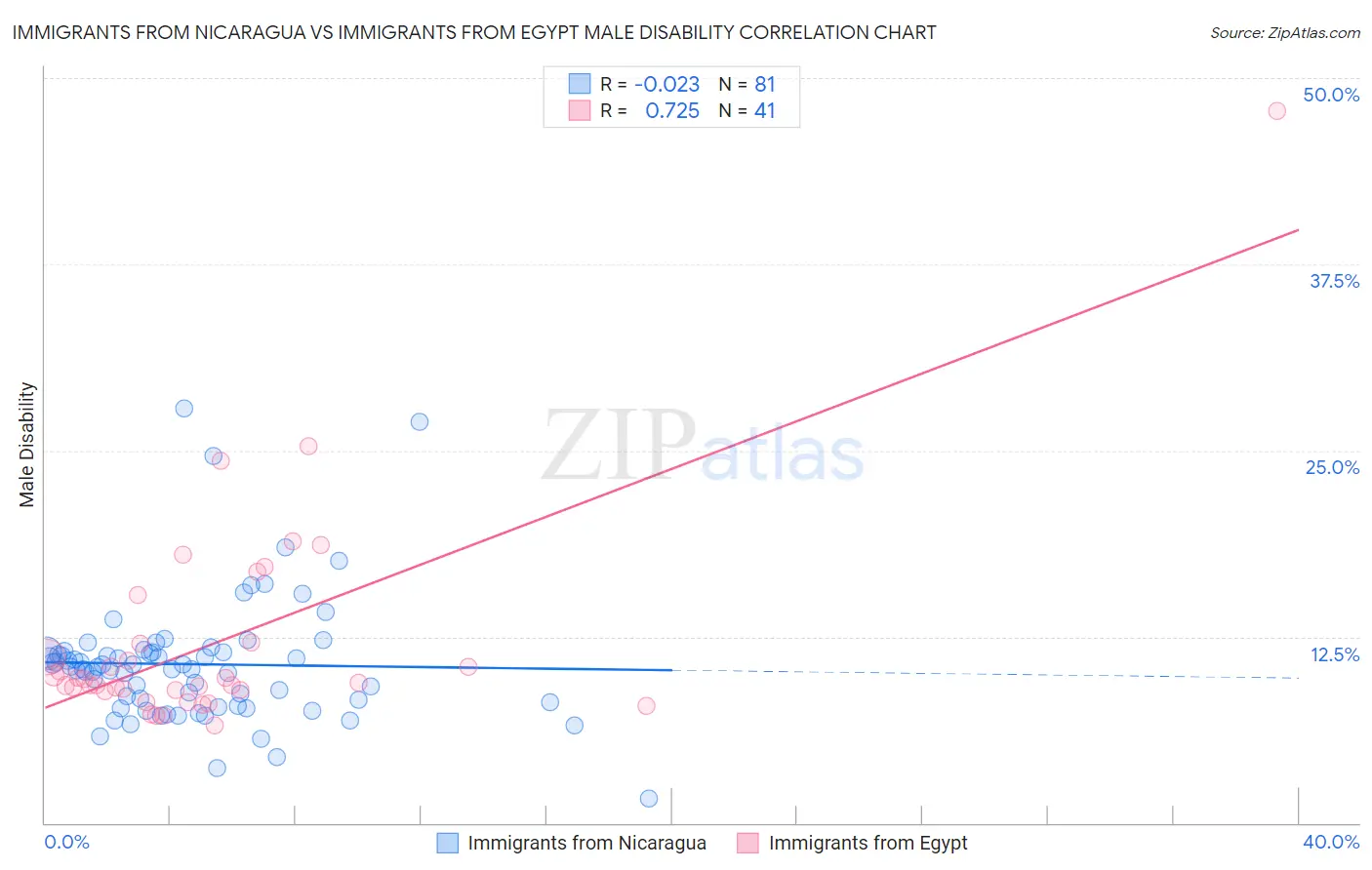 Immigrants from Nicaragua vs Immigrants from Egypt Male Disability