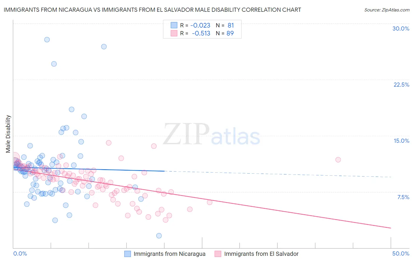 Immigrants from Nicaragua vs Immigrants from El Salvador Male Disability