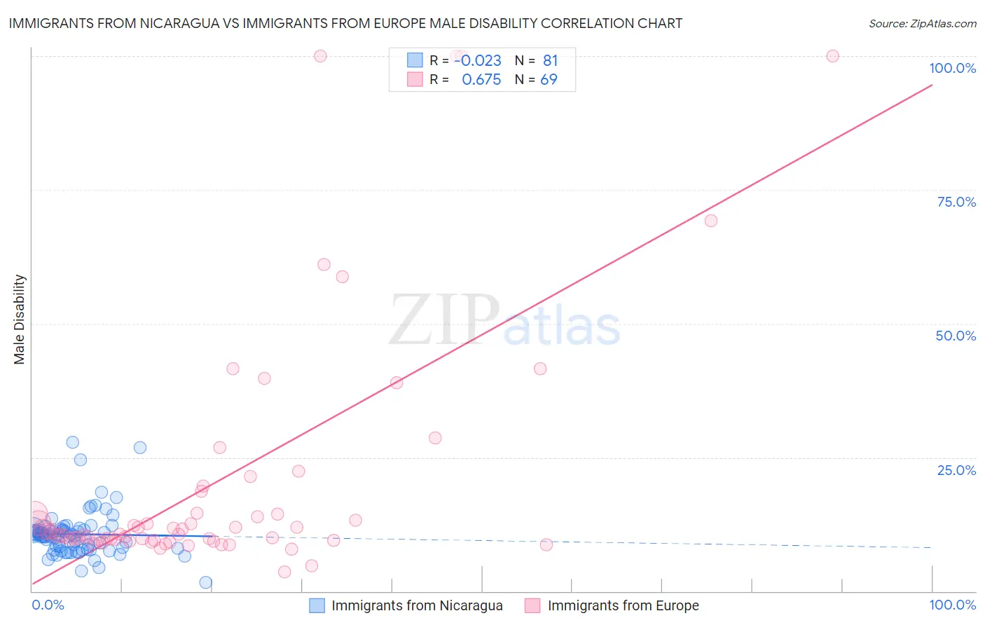 Immigrants from Nicaragua vs Immigrants from Europe Male Disability