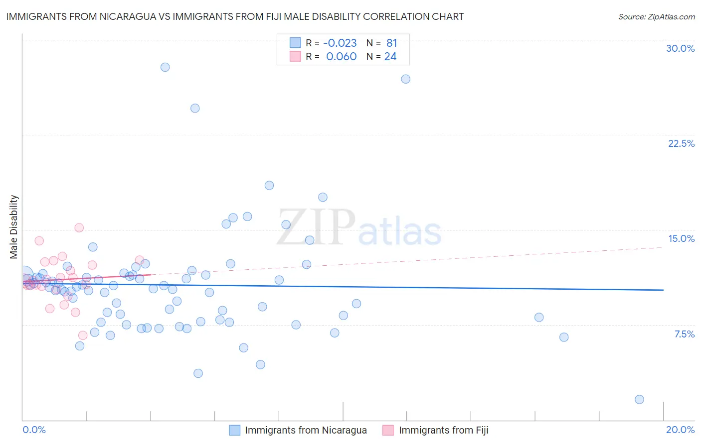 Immigrants from Nicaragua vs Immigrants from Fiji Male Disability