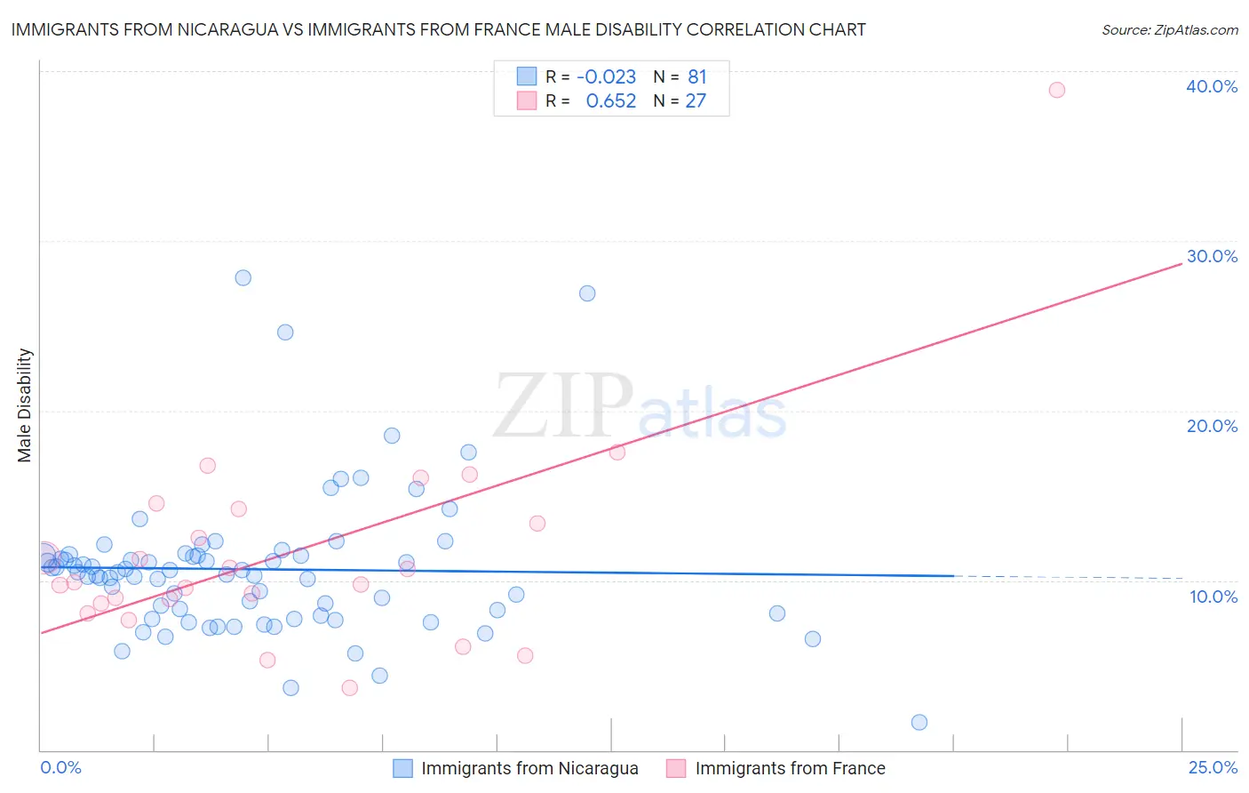 Immigrants from Nicaragua vs Immigrants from France Male Disability