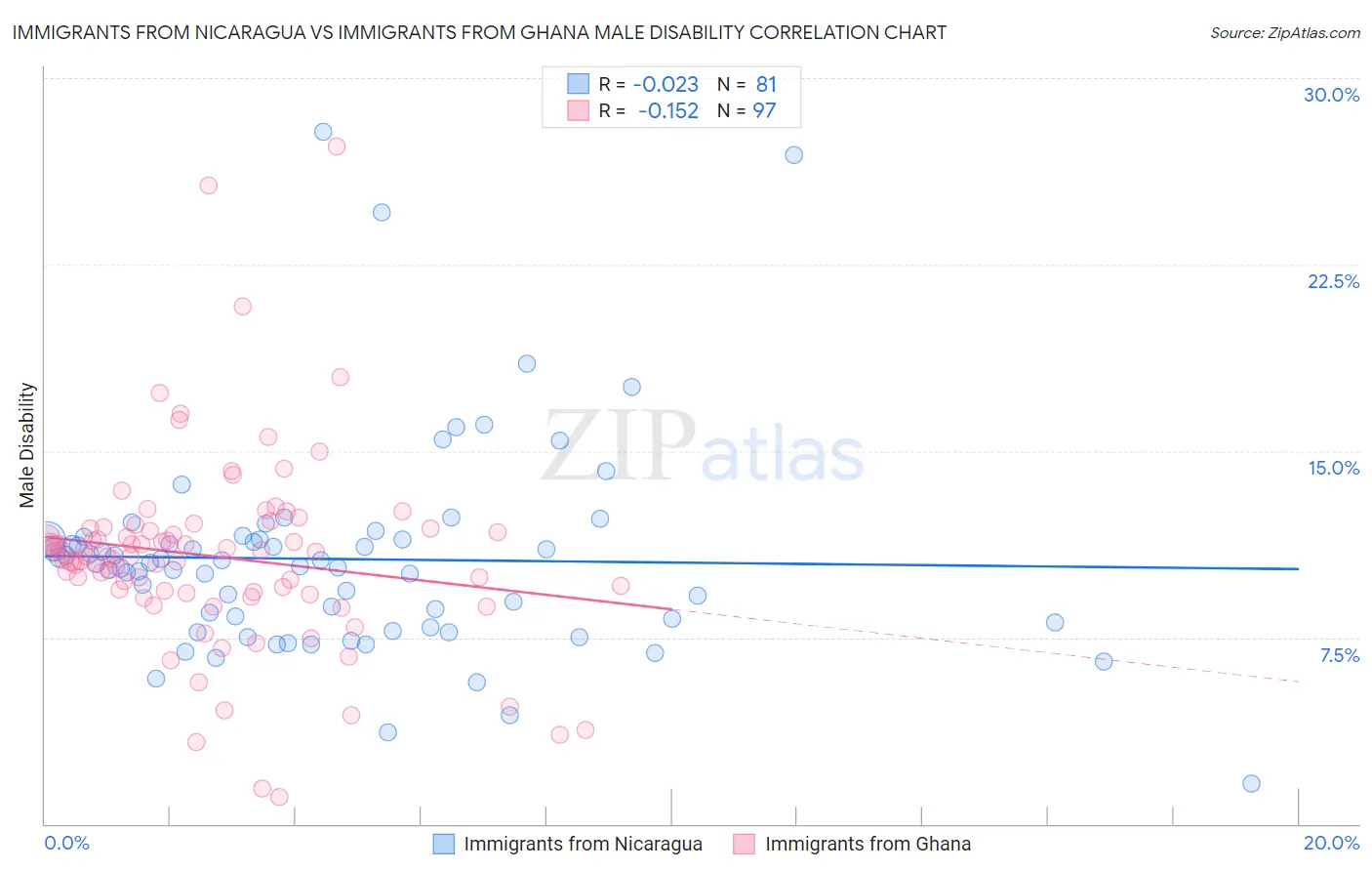 Immigrants from Nicaragua vs Immigrants from Ghana Male Disability