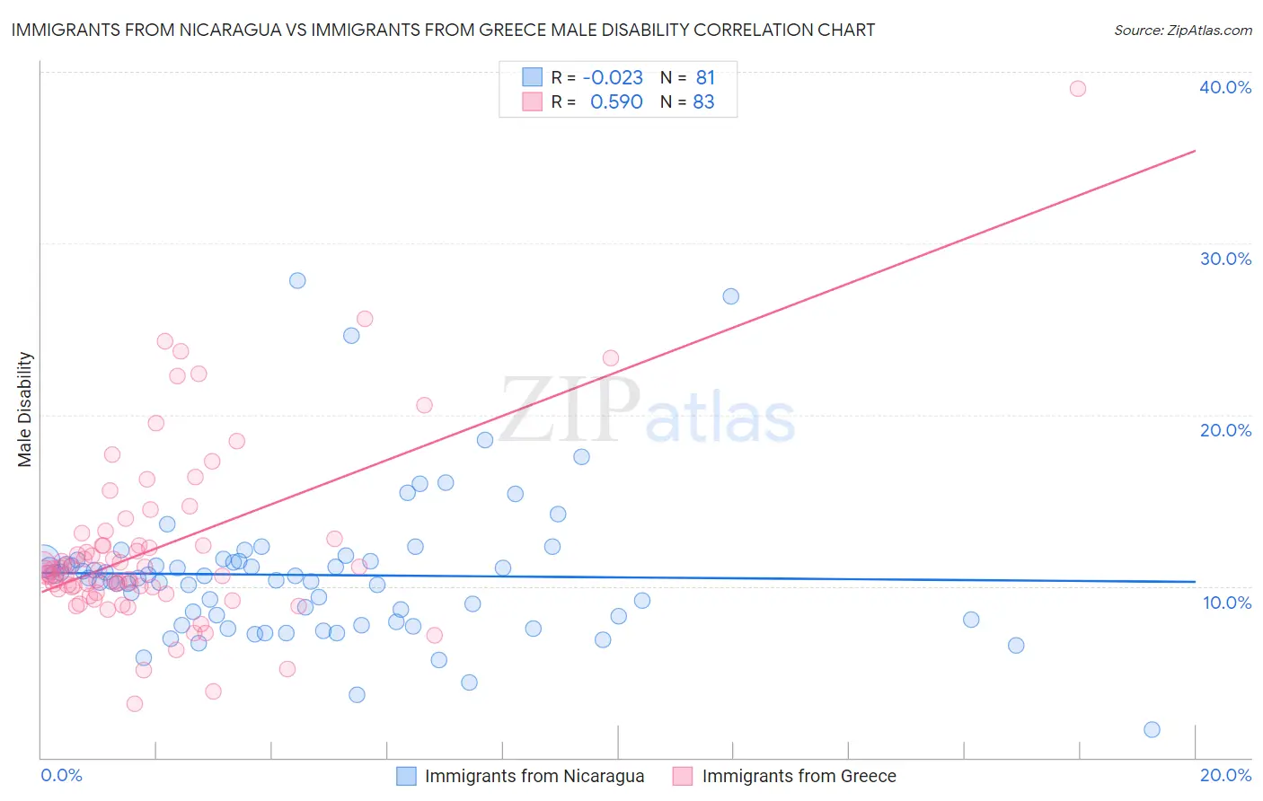 Immigrants from Nicaragua vs Immigrants from Greece Male Disability