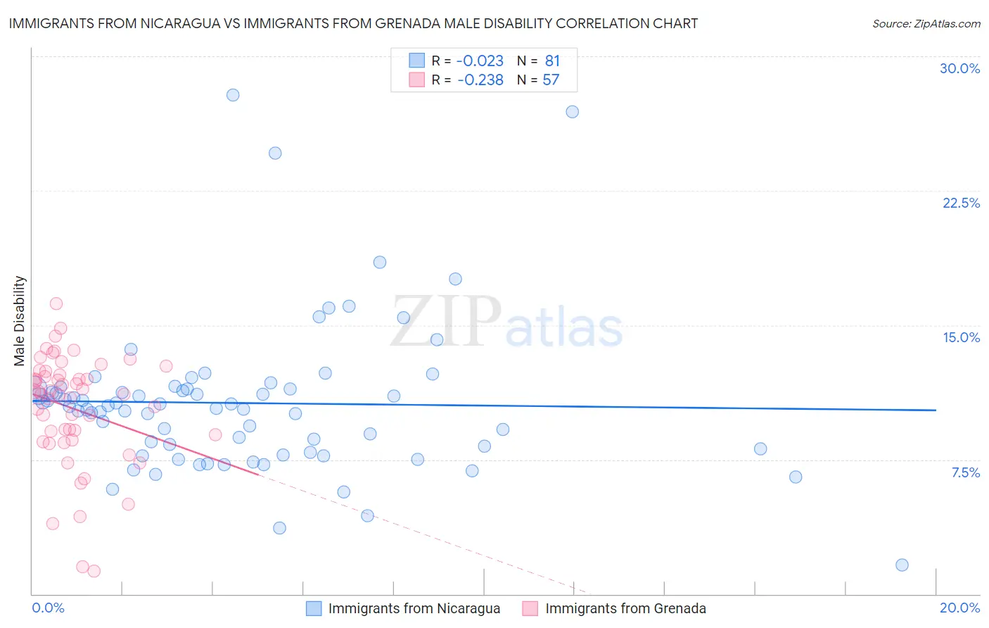 Immigrants from Nicaragua vs Immigrants from Grenada Male Disability