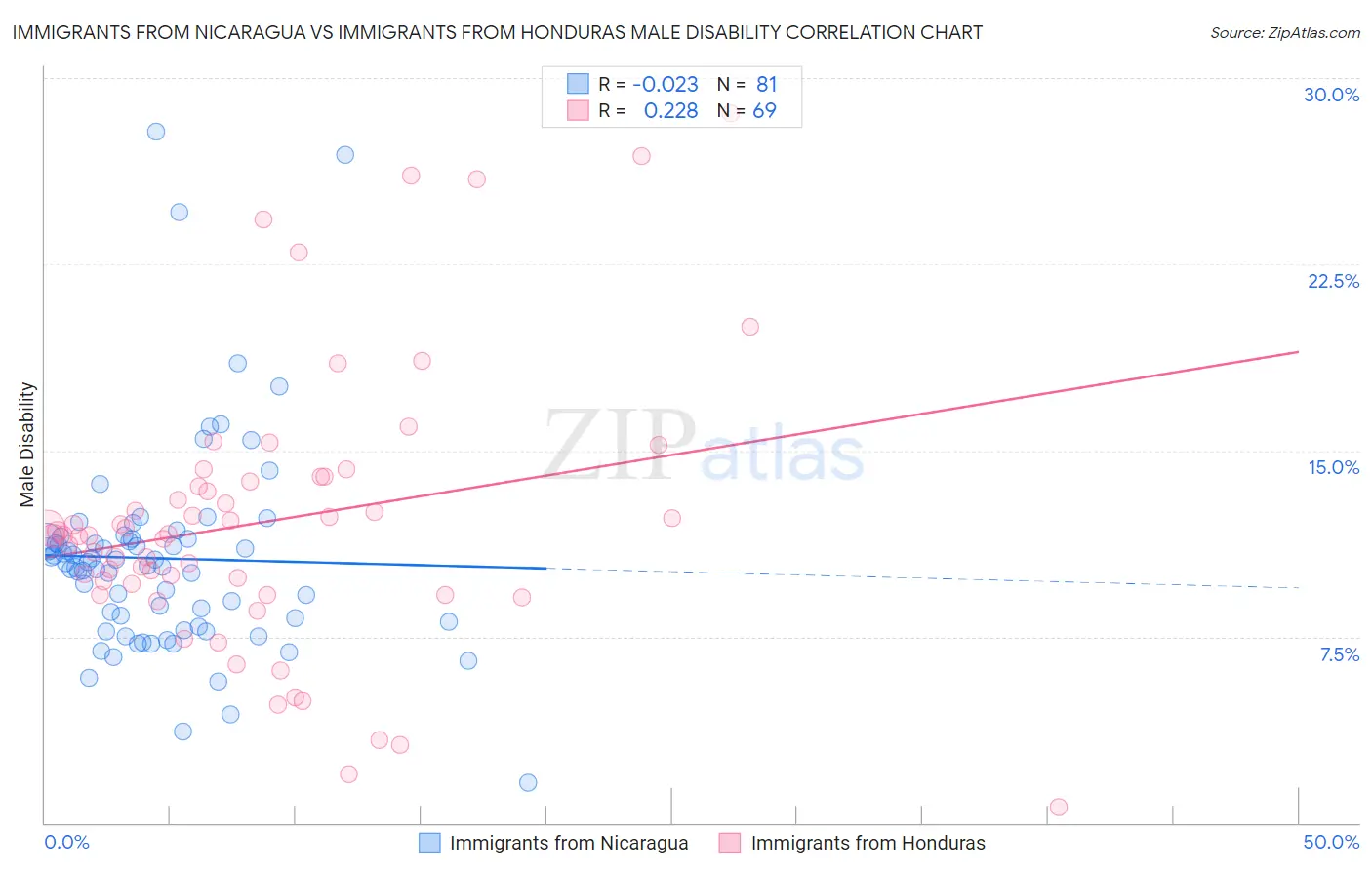 Immigrants from Nicaragua vs Immigrants from Honduras Male Disability