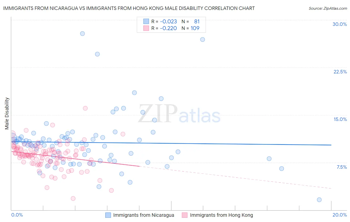 Immigrants from Nicaragua vs Immigrants from Hong Kong Male Disability