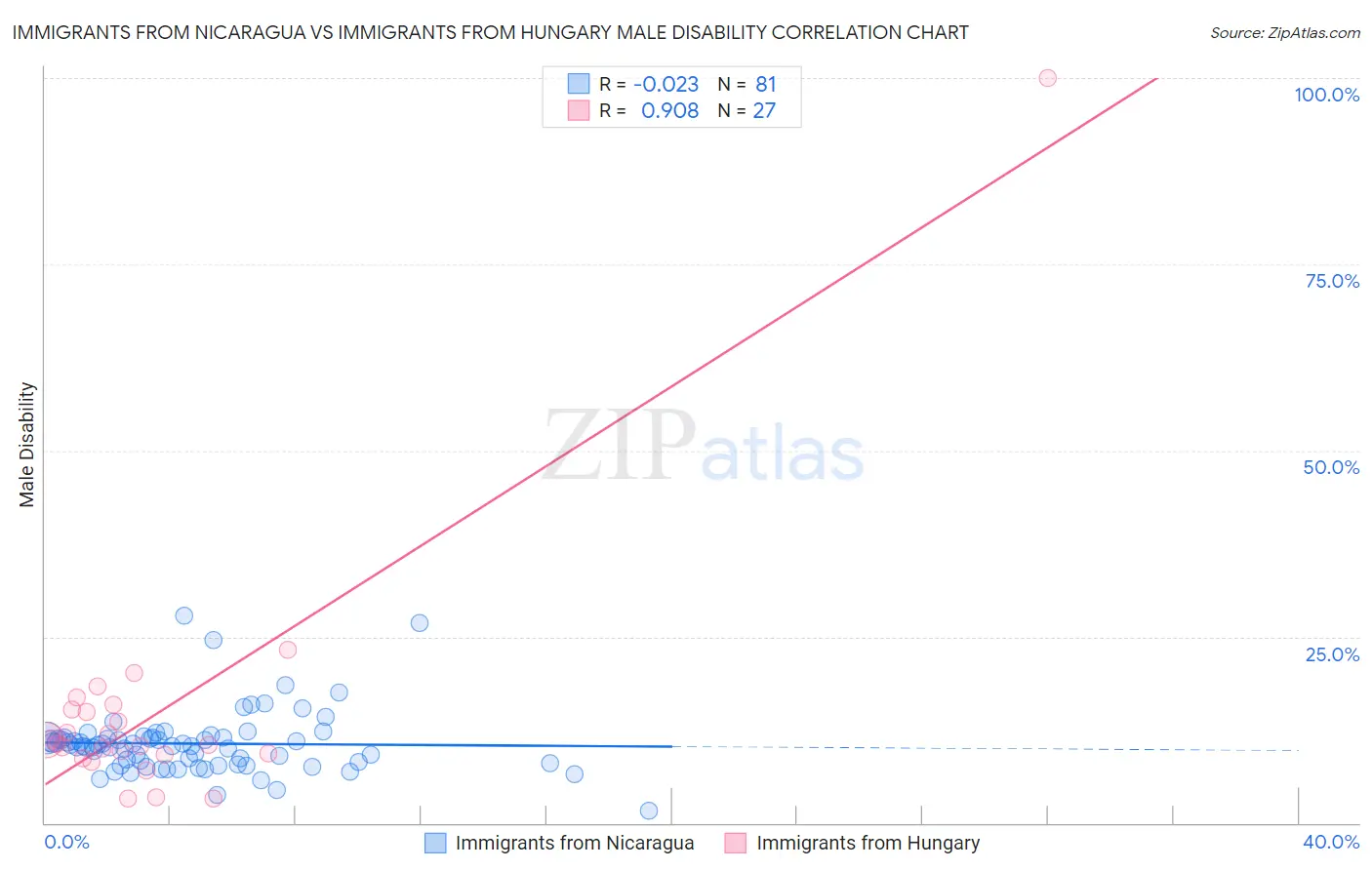 Immigrants from Nicaragua vs Immigrants from Hungary Male Disability