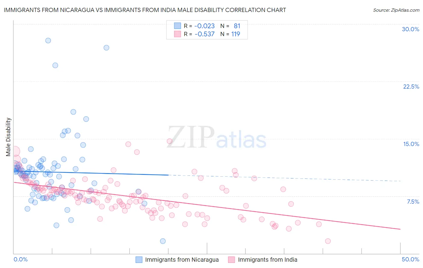 Immigrants from Nicaragua vs Immigrants from India Male Disability