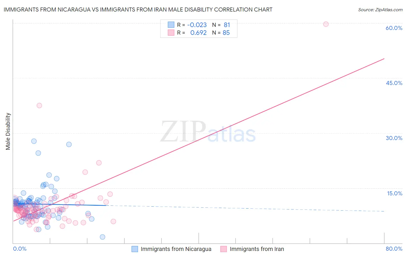 Immigrants from Nicaragua vs Immigrants from Iran Male Disability