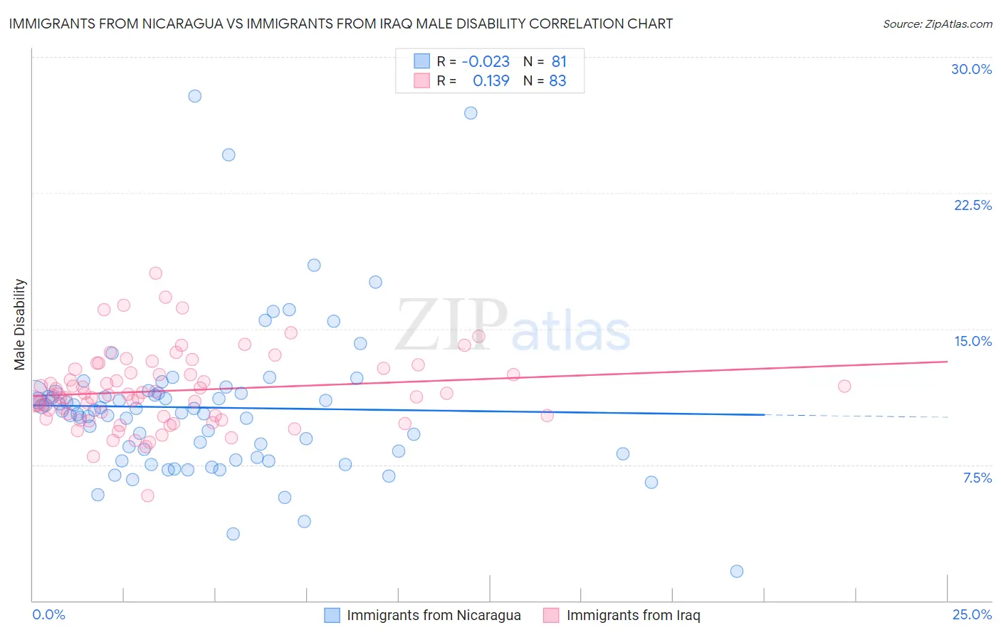 Immigrants from Nicaragua vs Immigrants from Iraq Male Disability