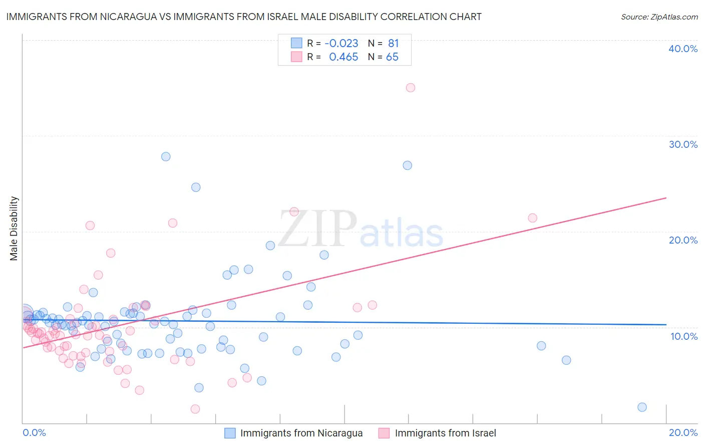 Immigrants from Nicaragua vs Immigrants from Israel Male Disability