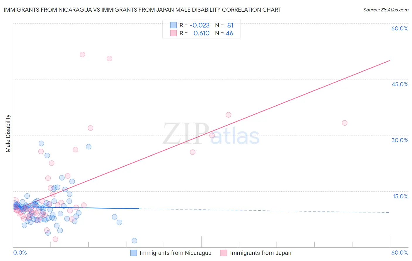 Immigrants from Nicaragua vs Immigrants from Japan Male Disability