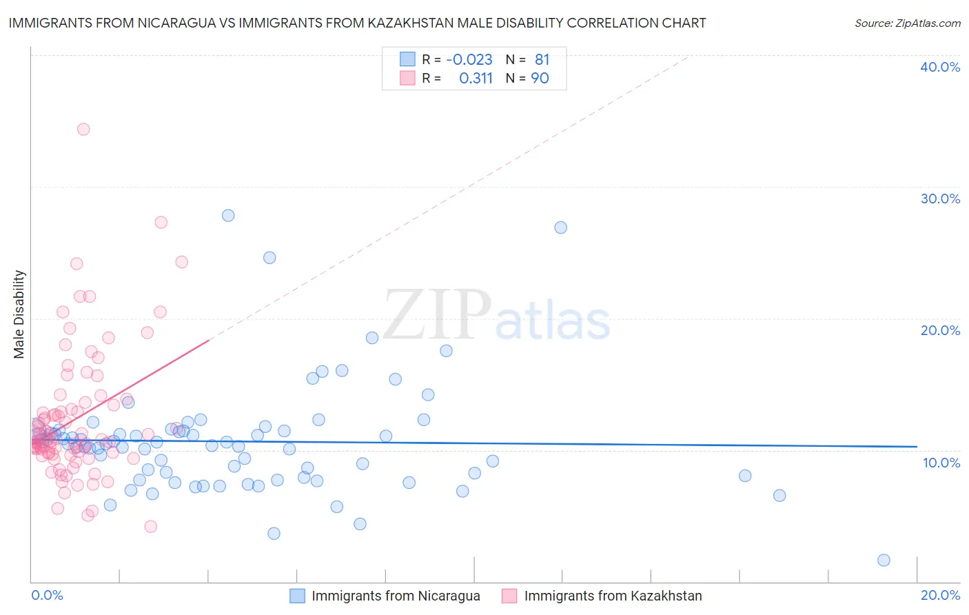 Immigrants from Nicaragua vs Immigrants from Kazakhstan Male Disability