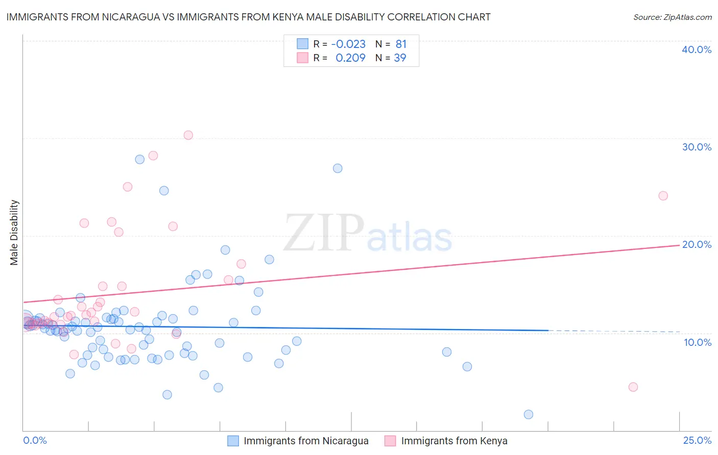 Immigrants from Nicaragua vs Immigrants from Kenya Male Disability