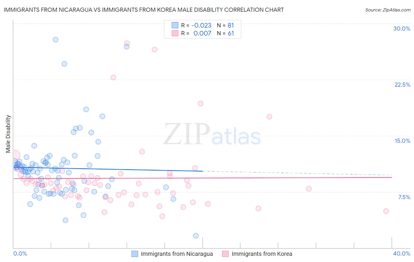 Immigrants from Nicaragua vs Immigrants from Korea Male Disability