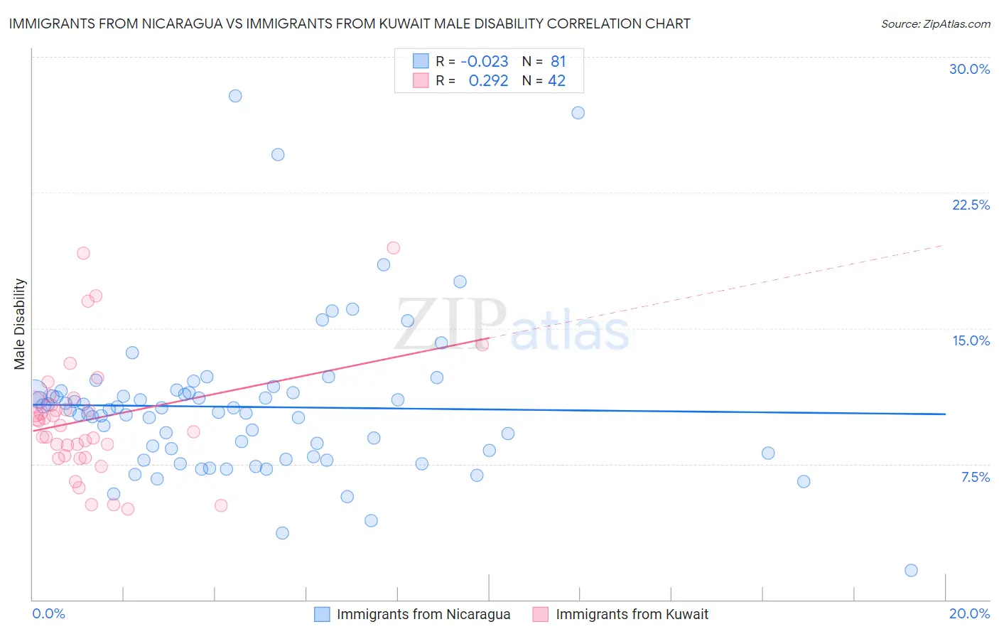 Immigrants from Nicaragua vs Immigrants from Kuwait Male Disability