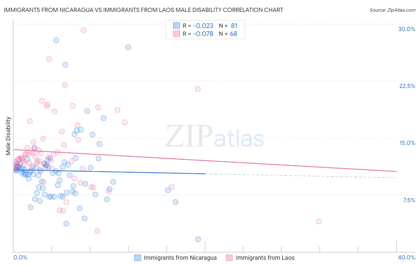 Immigrants from Nicaragua vs Immigrants from Laos Male Disability