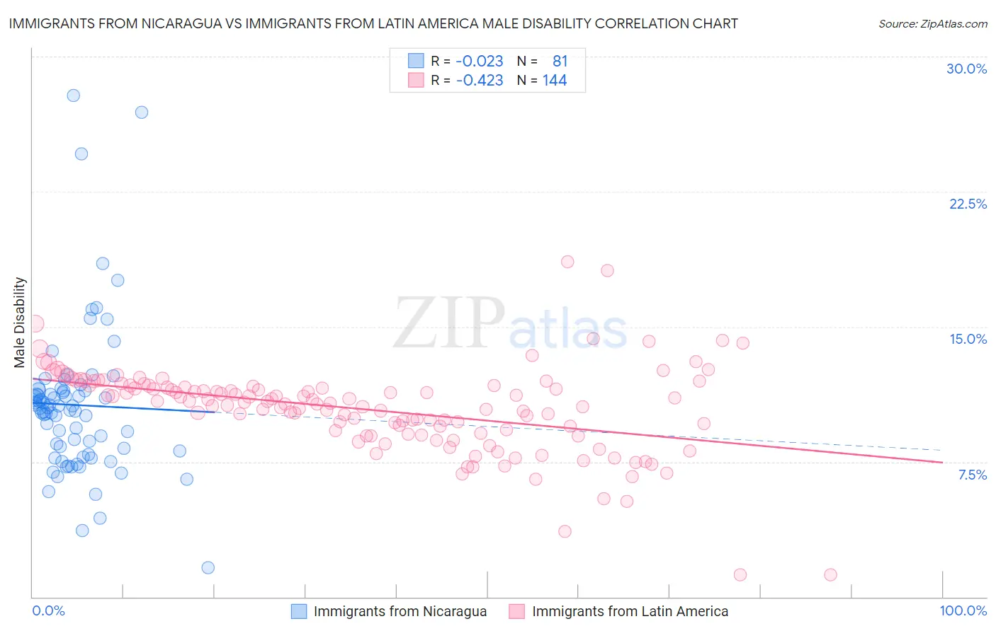 Immigrants from Nicaragua vs Immigrants from Latin America Male Disability