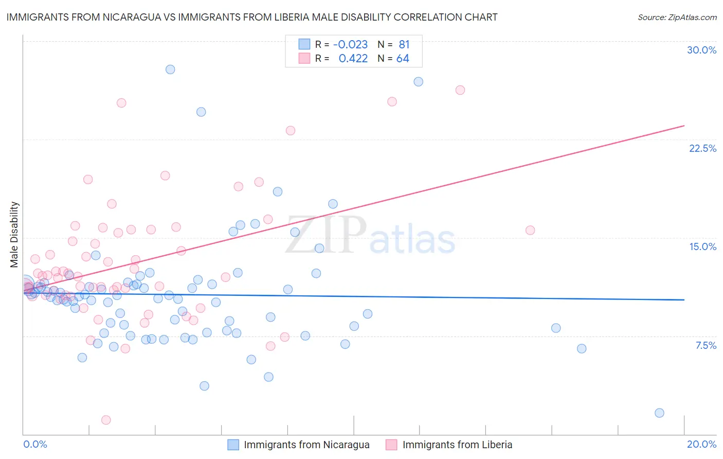 Immigrants from Nicaragua vs Immigrants from Liberia Male Disability