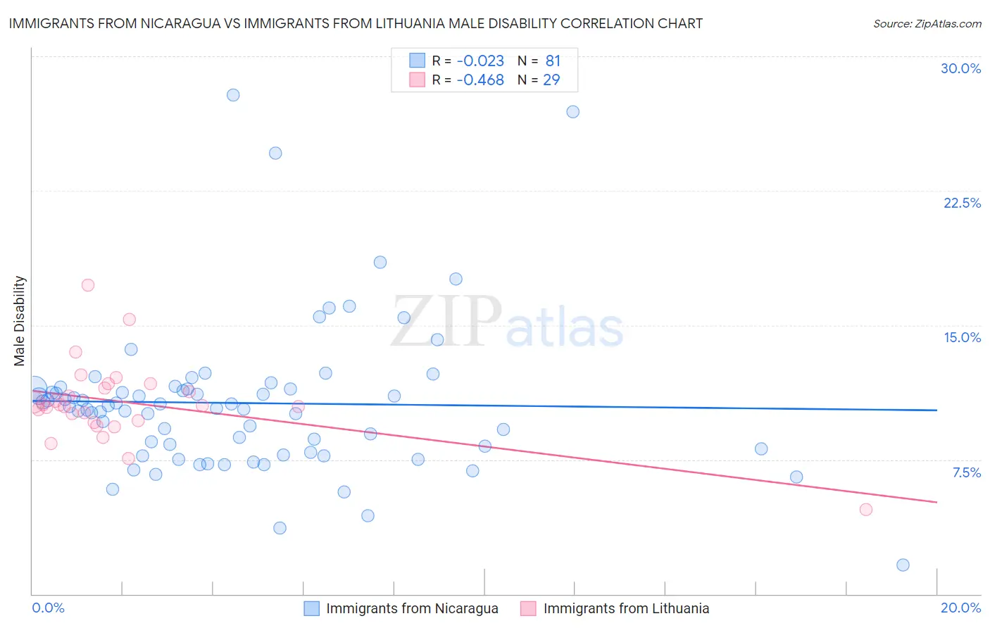 Immigrants from Nicaragua vs Immigrants from Lithuania Male Disability