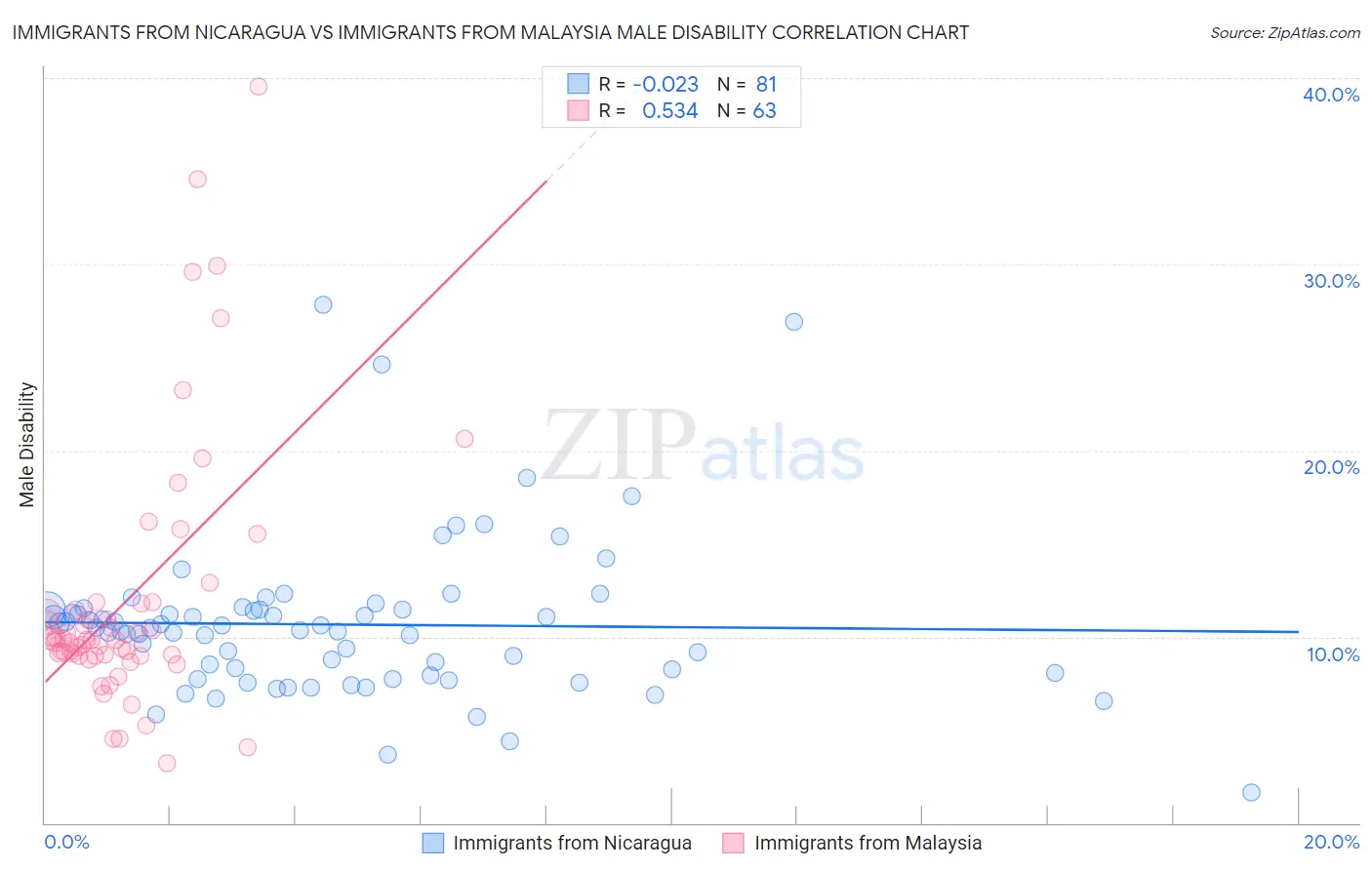 Immigrants from Nicaragua vs Immigrants from Malaysia Male Disability