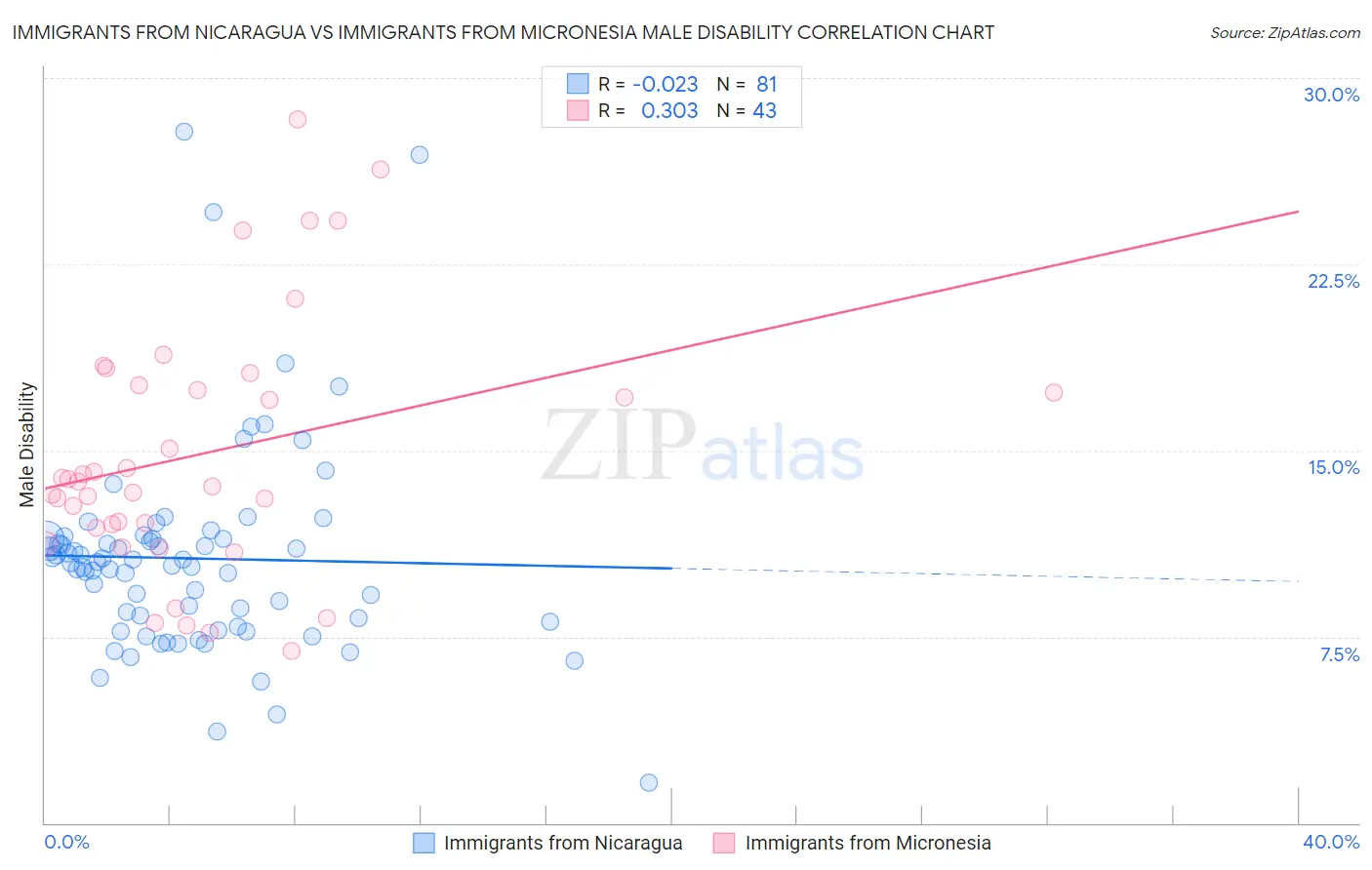 Immigrants from Nicaragua vs Immigrants from Micronesia Male Disability