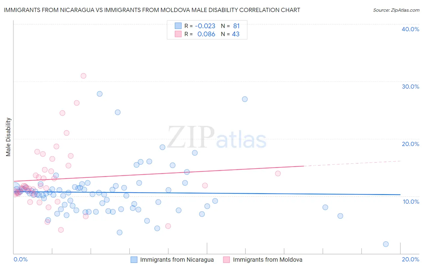 Immigrants from Nicaragua vs Immigrants from Moldova Male Disability