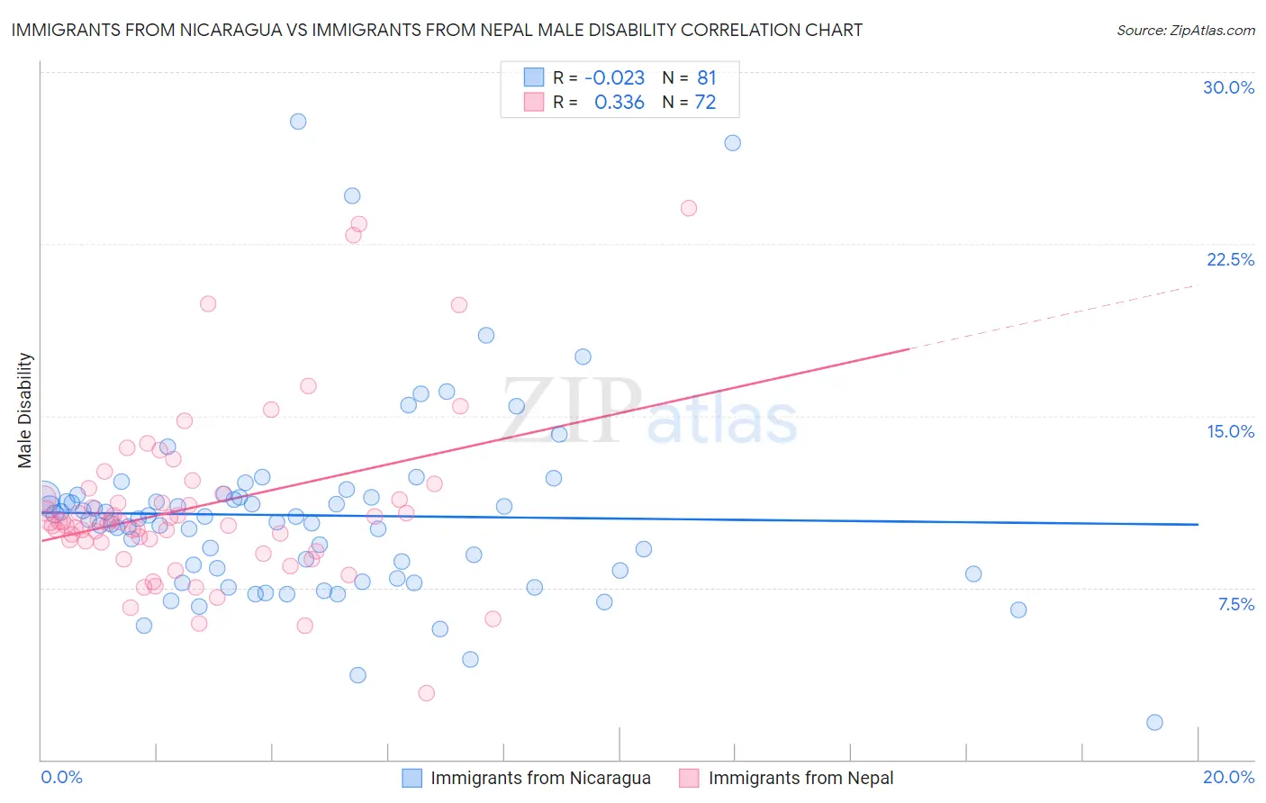 Immigrants from Nicaragua vs Immigrants from Nepal Male Disability