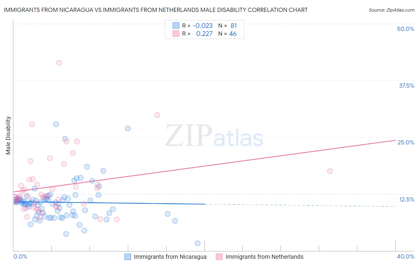 Immigrants from Nicaragua vs Immigrants from Netherlands Male Disability