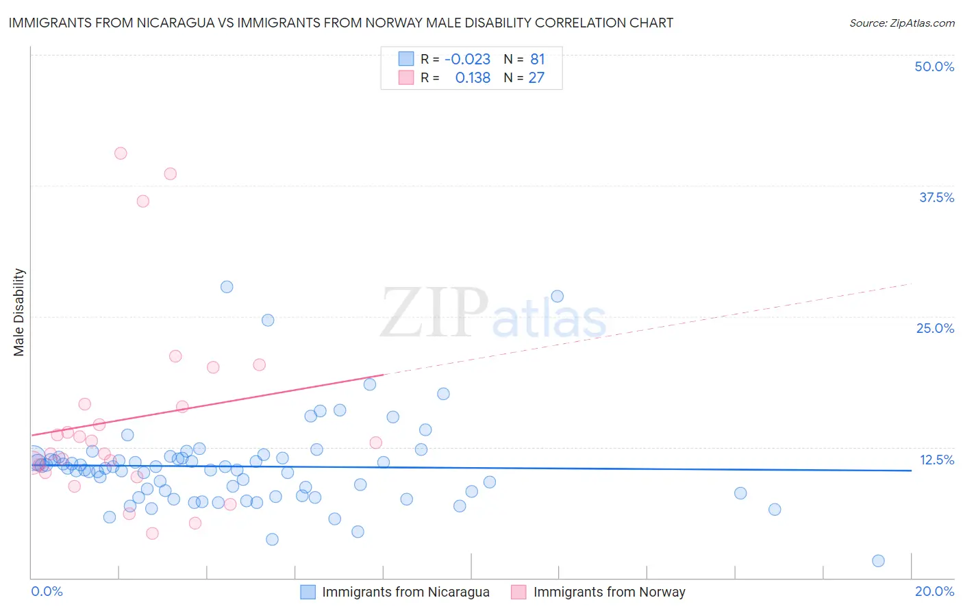 Immigrants from Nicaragua vs Immigrants from Norway Male Disability