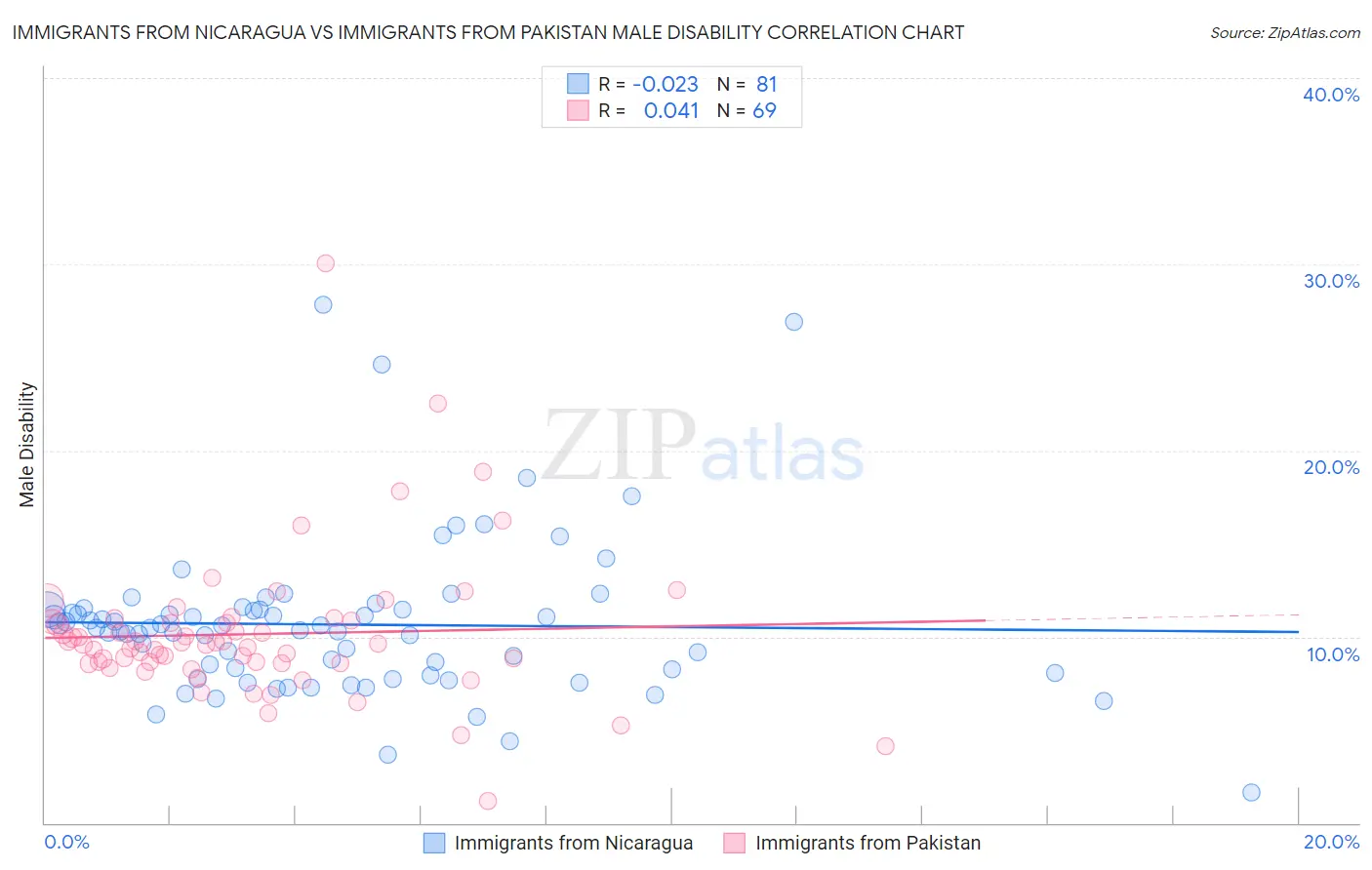 Immigrants from Nicaragua vs Immigrants from Pakistan Male Disability