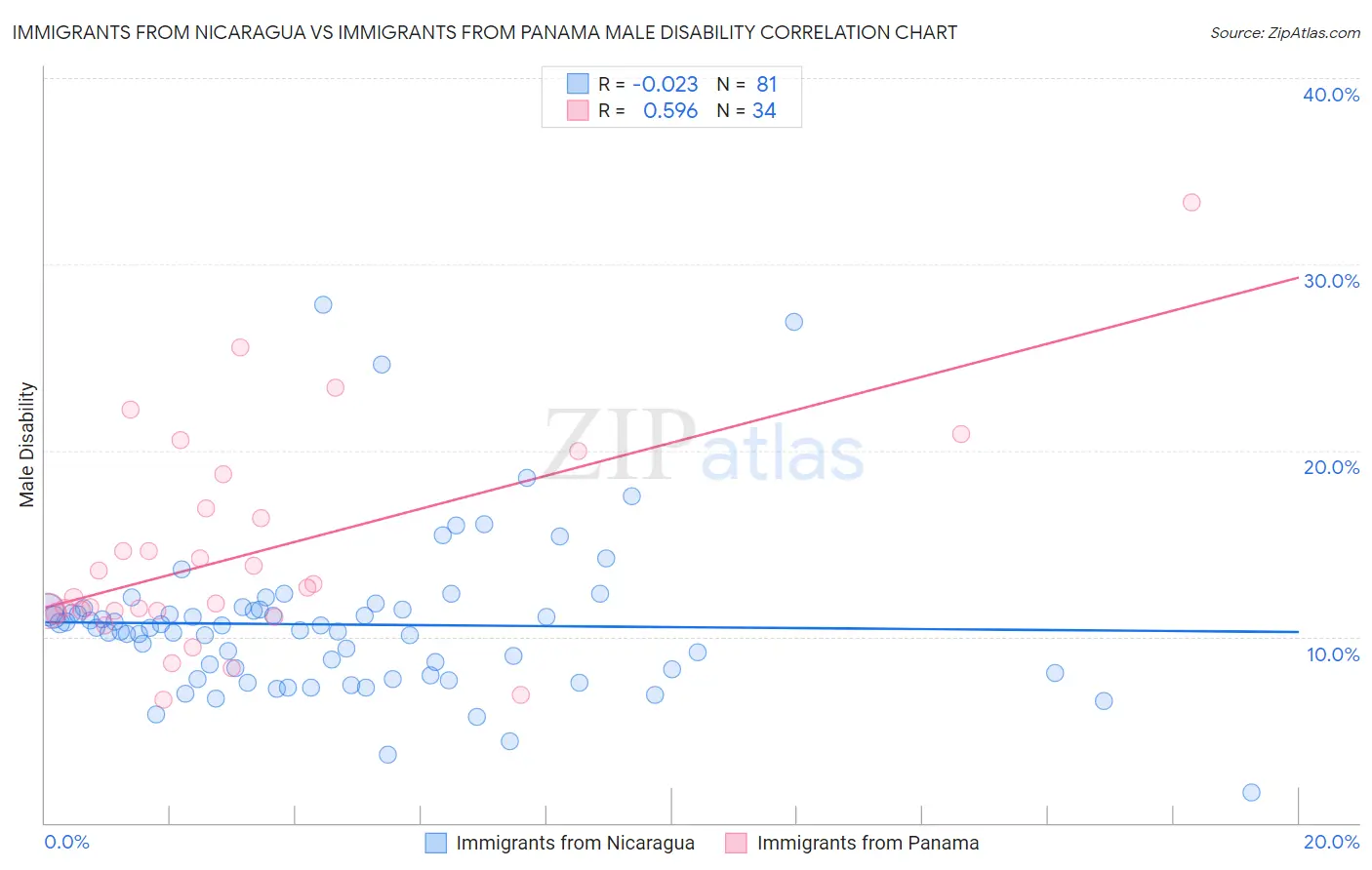 Immigrants from Nicaragua vs Immigrants from Panama Male Disability