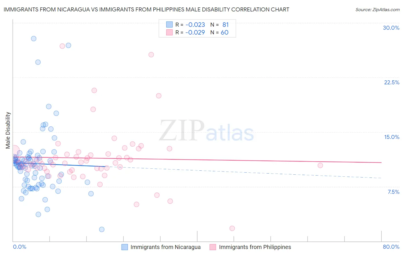 Immigrants from Nicaragua vs Immigrants from Philippines Male Disability