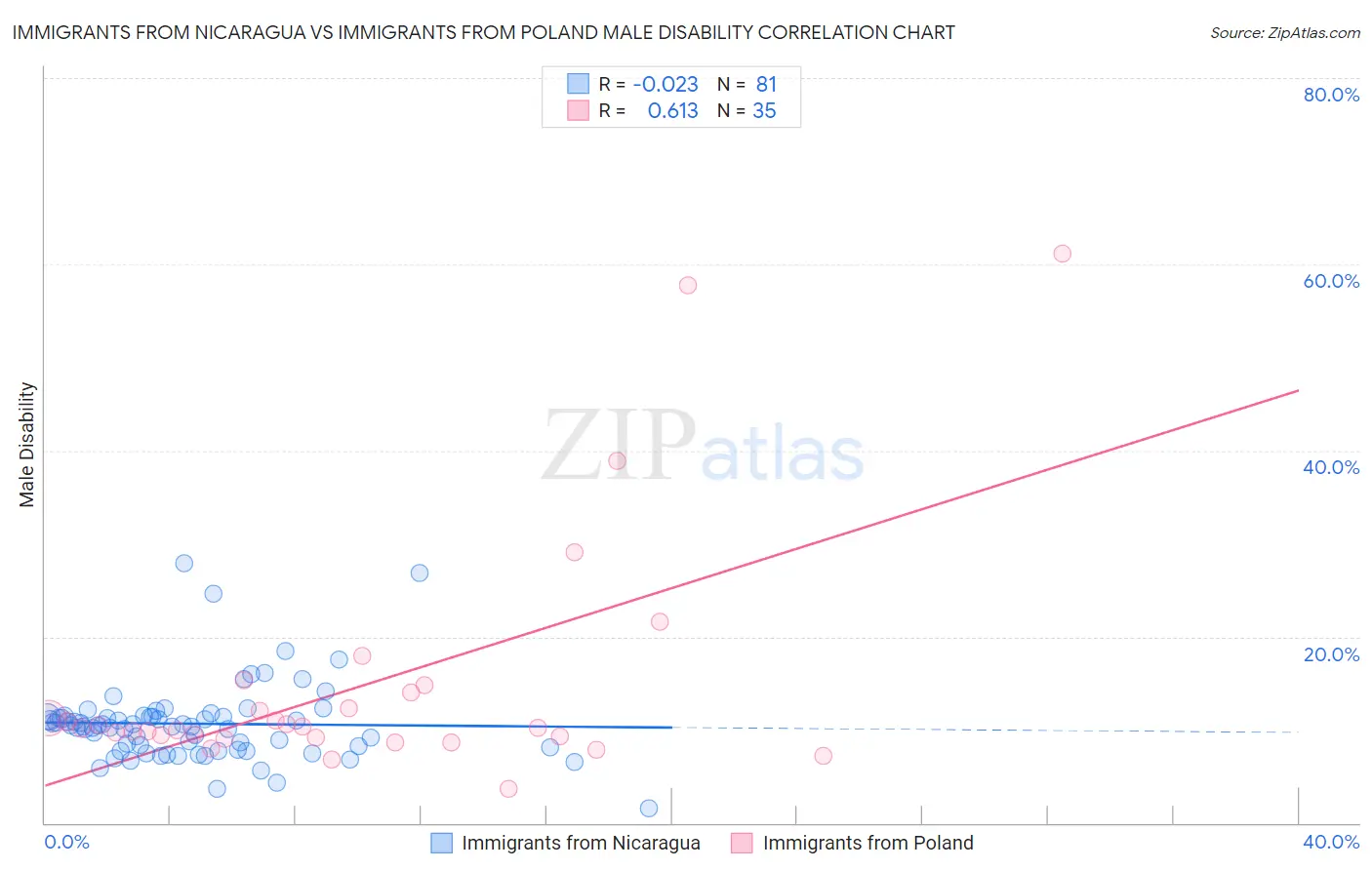 Immigrants from Nicaragua vs Immigrants from Poland Male Disability