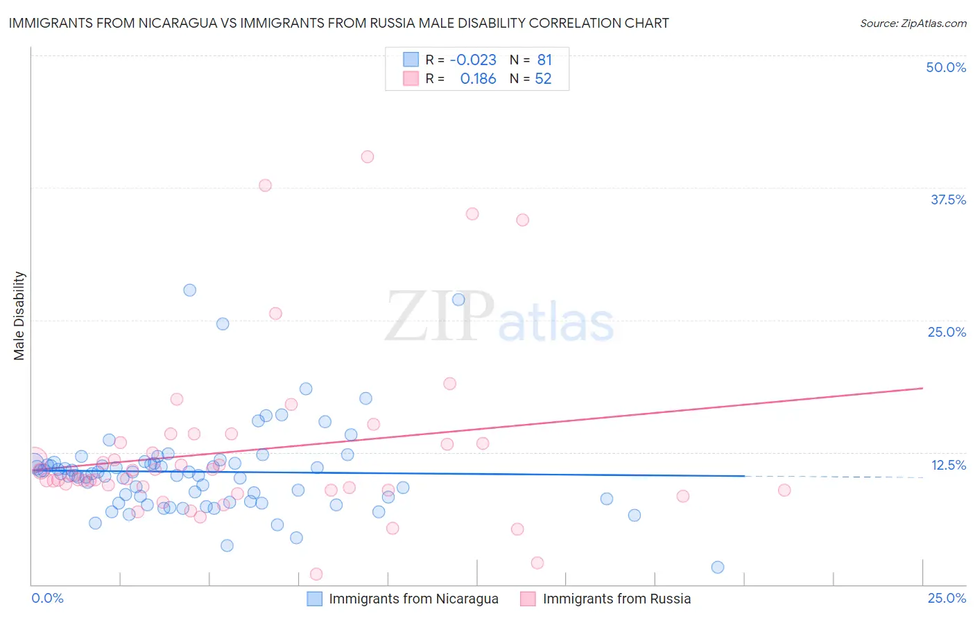 Immigrants from Nicaragua vs Immigrants from Russia Male Disability