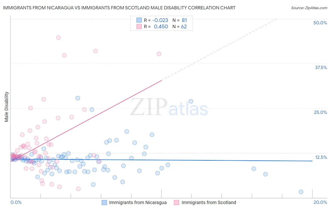Immigrants from Nicaragua vs Immigrants from Scotland Male Disability