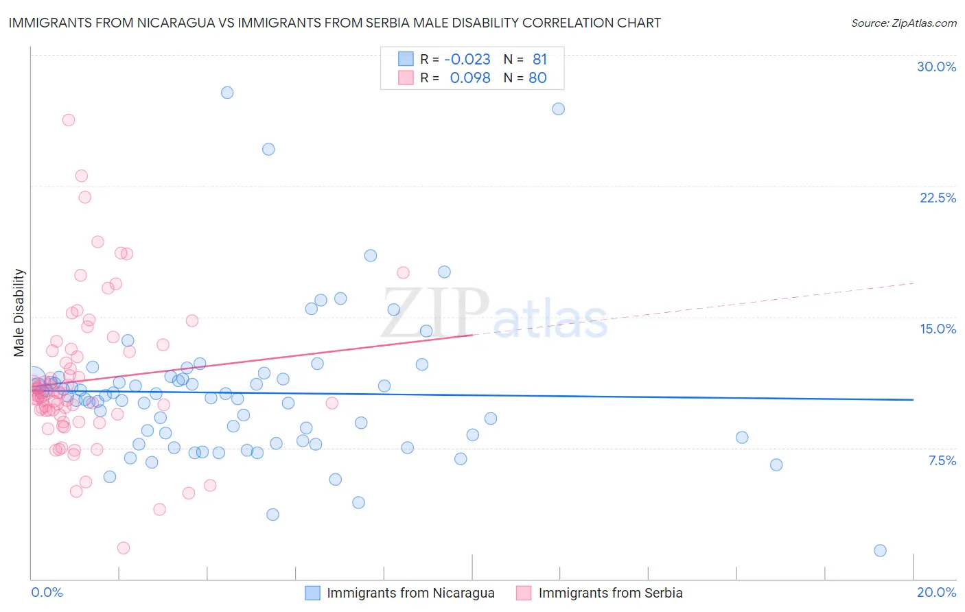 Immigrants from Nicaragua vs Immigrants from Serbia Male Disability